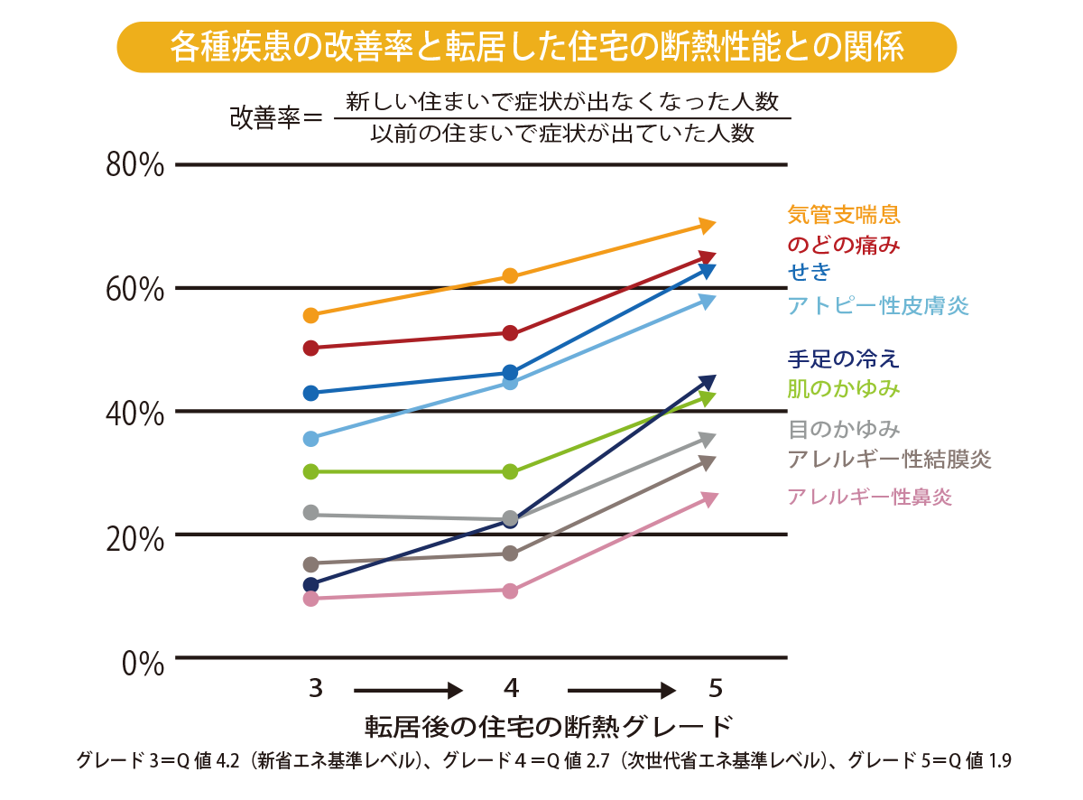 高断熱で健康改善