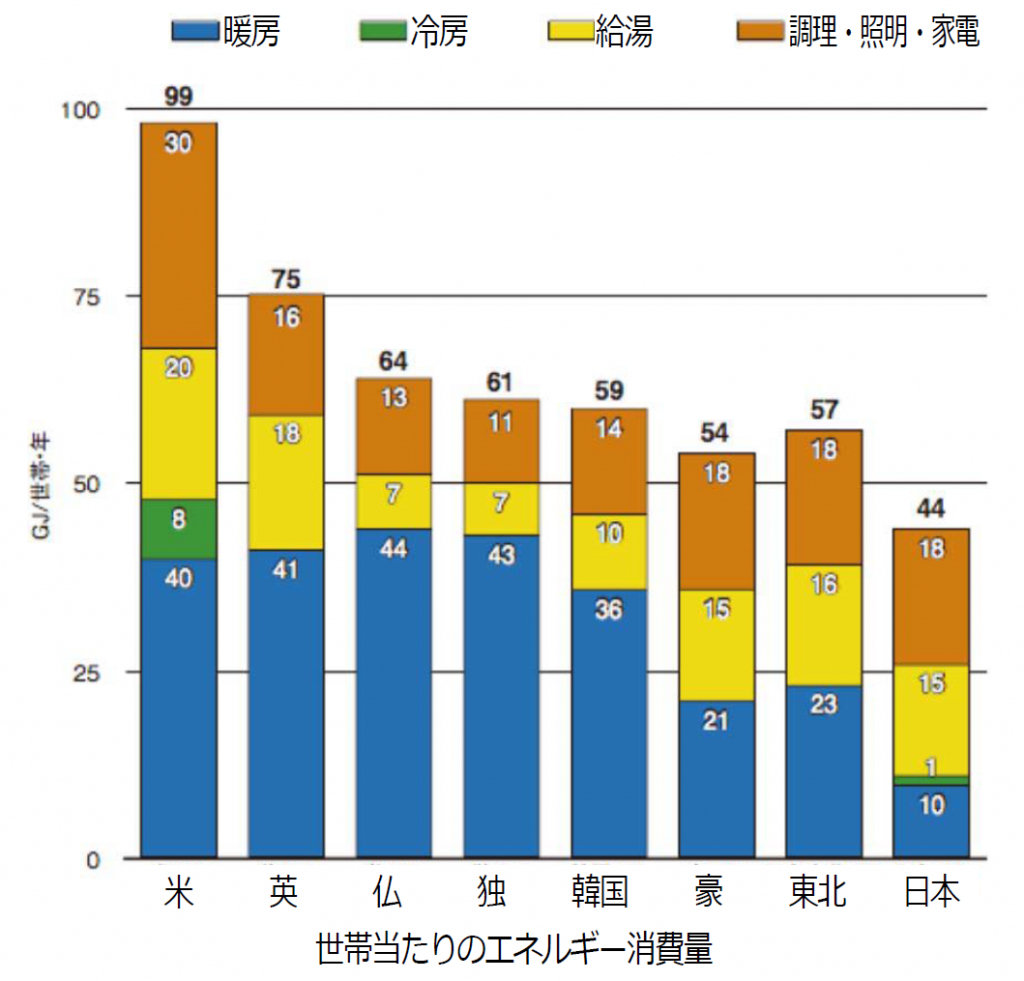 国民のガマンの上の省エネ先進国ニッポン | 香川の注文住宅、自由設計は地元工務店 大塚建設株式会社