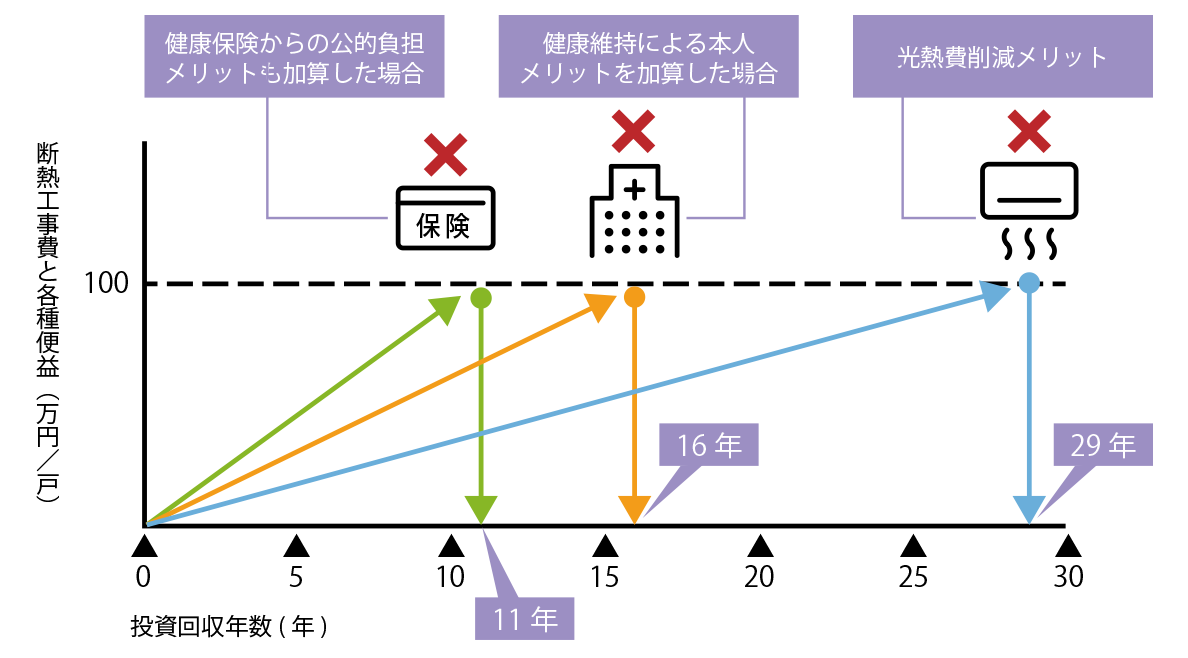 断熱工事費の投資回収年数