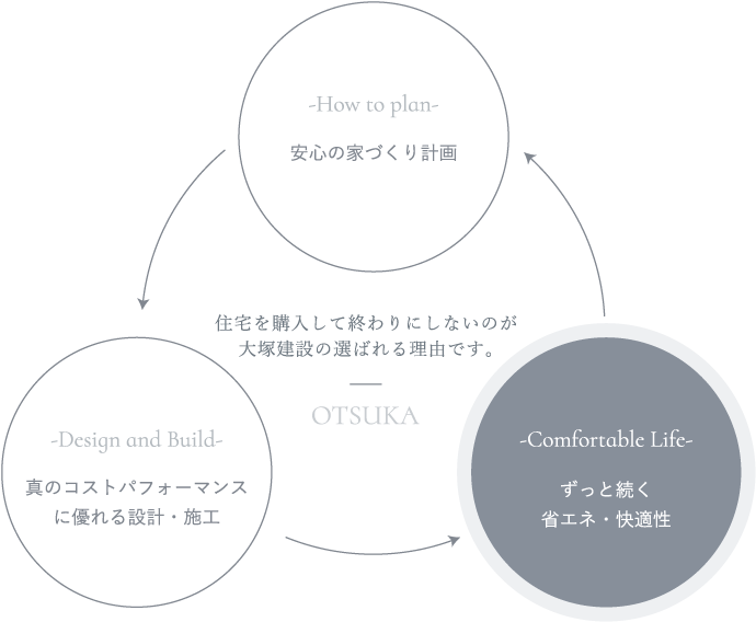 住宅を購入して終わりにしないのが大塚建設の選ばれる理由です。